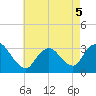 Tide chart for Riviera Beach, Manasquan River, New Jersey on 2022/05/5