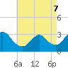 Tide chart for Riviera Beach, Manasquan River, New Jersey on 2022/05/7