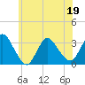 Tide chart for Riviera Beach, Manasquan River, New Jersey on 2022/06/19