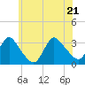 Tide chart for Riviera Beach, Manasquan River, New Jersey on 2022/06/21