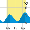 Tide chart for Riviera Beach, Manasquan River, New Jersey on 2022/06/27