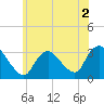 Tide chart for Riviera Beach, Manasquan River, New Jersey on 2022/06/2