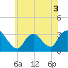 Tide chart for Riviera Beach, Manasquan River, New Jersey on 2022/06/3