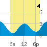 Tide chart for Riviera Beach, Manasquan River, New Jersey on 2022/06/4