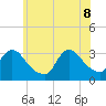 Tide chart for Riviera Beach, Manasquan River, New Jersey on 2022/06/8