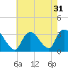 Tide chart for Riviera Beach, Manasquan River, New Jersey on 2022/07/31