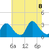 Tide chart for Riviera Beach, Manasquan River, New Jersey on 2022/07/8