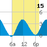 Tide chart for Riviera Beach, New Jersey on 2022/08/15