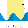 Tide chart for Riviera Beach, New Jersey on 2022/08/1