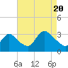 Tide chart for Riviera Beach, New Jersey on 2022/08/20