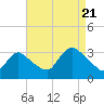 Tide chart for Riviera Beach, New Jersey on 2022/08/21