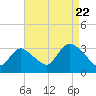 Tide chart for Riviera Beach, New Jersey on 2022/08/22