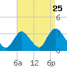 Tide chart for Riviera Beach, New Jersey on 2022/08/25