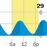 Tide chart for Riviera Beach, New Jersey on 2022/08/29