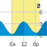 Tide chart for Riviera Beach, New Jersey on 2022/08/2
