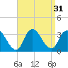 Tide chart for Riviera Beach, New Jersey on 2022/08/31