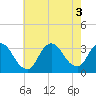 Tide chart for Riviera Beach, New Jersey on 2022/08/3