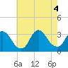 Tide chart for Riviera Beach, New Jersey on 2022/08/4