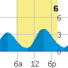 Tide chart for Riviera Beach, New Jersey on 2022/08/6
