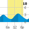 Tide chart for Riviera Beach, Manasquan River, New Jersey on 2022/09/18