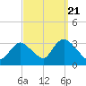 Tide chart for Riviera Beach, Manasquan River, New Jersey on 2022/09/21