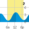 Tide chart for Riviera Beach, Manasquan River, New Jersey on 2022/09/2