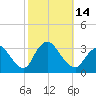 Tide chart for Riviera Beach, Manasquan River, New Jersey on 2022/10/14