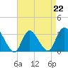 Tide chart for Riviera Beach, Manasquan River, New Jersey on 2023/04/22