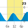 Tide chart for Riviera Beach, Manasquan River, New Jersey on 2023/04/23