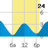 Tide chart for Riviera Beach, Manasquan River, New Jersey on 2023/04/24