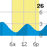 Tide chart for Riviera Beach, Manasquan River, New Jersey on 2023/04/26