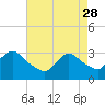 Tide chart for Riviera Beach, Manasquan River, New Jersey on 2023/04/28