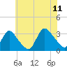 Tide chart for Riviera Beach, Manasquan River, New Jersey on 2023/07/11
