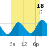 Tide chart for Riviera Beach, Manasquan River, New Jersey on 2023/07/18