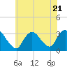 Tide chart for Riviera Beach, Manasquan River, New Jersey on 2023/07/21