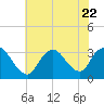 Tide chart for Riviera Beach, Manasquan River, New Jersey on 2023/07/22