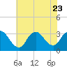 Tide chart for Riviera Beach, Manasquan River, New Jersey on 2023/07/23