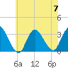 Tide chart for Riviera Beach, Manasquan River, New Jersey on 2023/07/7