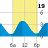 Tide chart for Riviera Beach, Manasquan River, New Jersey on 2023/09/19