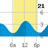 Tide chart for Riviera Beach, Manasquan River, New Jersey on 2023/09/21