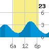 Tide chart for Riviera Beach, Manasquan River, New Jersey on 2023/09/23