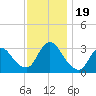 Tide chart for Riviera Beach, Manasquan River, New Jersey on 2023/11/19