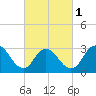 Tide chart for Riviera Beach, Manasquan River, New Jersey on 2024/03/1