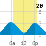 Tide chart for Riviera Beach, Manasquan River, New Jersey on 2024/03/20