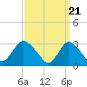 Tide chart for Riviera Beach, Manasquan River, New Jersey on 2024/03/21