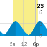 Tide chart for Riviera Beach, Manasquan River, New Jersey on 2024/03/23