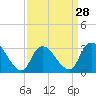 Tide chart for Riviera Beach, Manasquan River, New Jersey on 2024/03/28