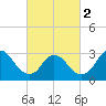 Tide chart for Riviera Beach, Manasquan River, New Jersey on 2024/03/2