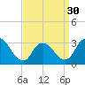 Tide chart for Riviera Beach, Manasquan River, New Jersey on 2024/03/30