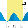 Tide chart for Riviera Beach, Manasquan River, New Jersey on 2024/04/12